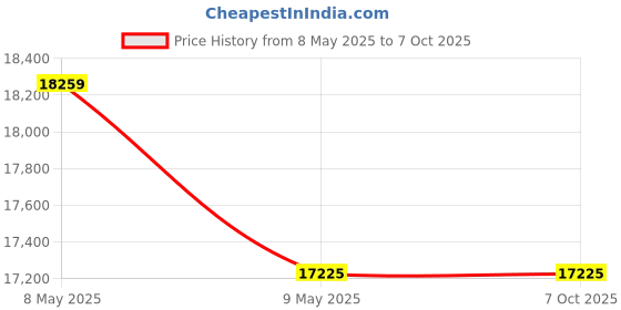 amazon.in SmartiQo Video Door Phone, Digital Home Security Intercom System | Dual Way Intercom | External Power DC 12V smartiqo Price History Graph from 8 May 2025 to 7 Oct 2025