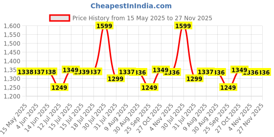 amazon.in Smartivity 10-in-1 Motor-Powered Gadgets Kit for Kids Ages 6,7,8,9,10,11,12 Years Old | Build 10+ Cool Electronics Projects | Birthday Gifts for Boys & Girls | DIY Science Toy for Kids 6-12 Price History Graph from 15 May 2025 to 27 Nov 2025