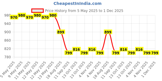 amazon.in Smartivity Chess Attack STEM STEM Educational DIY Fun Toys, Educational & Construction based Activity Game for Kids 8 to 14, Gifts for Boys & Girls, Made in India. Price History Graph from 5 May 2025 to 1 Dec 2025