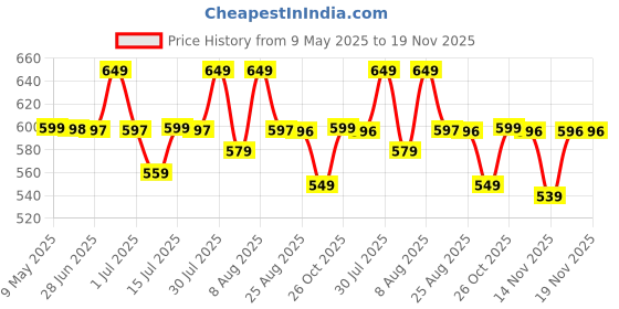 amazon.in Smartivity DIY Pocket Pinball Handheld Game for Kids Ages 6-7-8-9-10-11-12 Years|Hand-Held Exciting Arcade Game I Birthday Gift for Unisex|DIY Science Toy 6-12 Years Old I Screen Free Play,Multicolor Price History Graph from 9 May 2025 to 19 Nov 2025