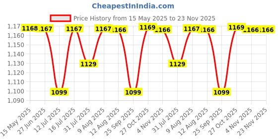 amazon.in Smartivity Electricity Kit for Kids 8-14 Years Old I 8+ Circuit Experiments & DIY Electric Robot with Light and Sound | Science Project Kit I Birthday Gift Boys & Girls 8-9-10-11-12-13-14 Years smartivity Price History Graph from 15 May 2025 to 22 Nov 2025