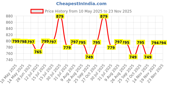 amazon.in Smartivity Glow Magic Science Kit for Kids Ages 6-8-10-12 Years | 20 Amazing Glow in The Dark Science Experiments I Birthday Gifts for Boys & Girls | STEM Kit Toy for 6,7,8,9,10,11,12, Years Old Price History Graph from 10 May 2025 to 23 Nov 2025