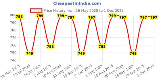 amazon.in Smartivity Mega Crystal Earth Science Kit | Explore Earth, Crystal, and Fossilization Concepts | Birthday Gift for Boys & Girls I STEM Educational DIY Science Toys for Kids Ages 8,9,10,11,12,13,14 smartivity Price History Graph from 16 May 2025 to 1 Dec 2025