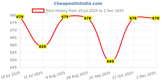 amazon.in Smartivity Money Bank Toy for Kids 6-12 Years | Build & Learn Saving Habits – DIY Wooden Piggy Bank with Lock & Key | STEM Educational Gift for Boys & Girls Ages 6,7,8,9,10,11,12 Years Price History Graph from 19 Jul 2025 to 1 Dec 2025
