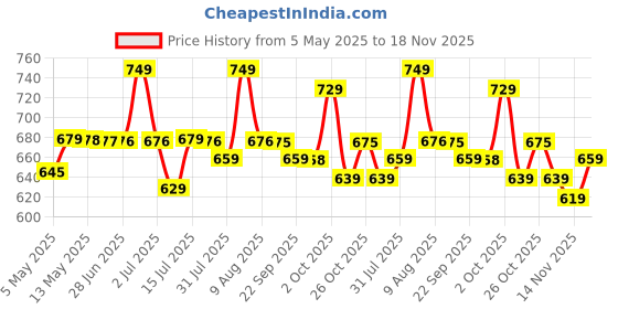 amazon.in Smartivity Rocket Launcher Kit for Kids 6, 7, 8, 9, 10, 11, 12 Years Old | Build Your Own Rocket and Launcher | Birthday Gifts for Boys & Girls | DIY STEM Science Toy for Kids 6-12 Years Price History Graph from 5 May 2025 to 18 Nov 2025