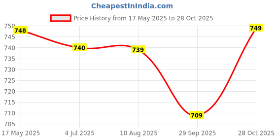 amazon.in smartivity SmartCraft Art & Craft Activity Kit- Foil Magic Princess Fairy Theme Craft Kit for Kids Age 4-10 Years, 100+ Foil Sheet, 12 Canvases, 170+ Stickers, Birthday Gift for Girls & Boys Ages 4,5,6,7,8,9,10 smartivity Price History Graph from 17 May 2025 to 28 Oct 2025