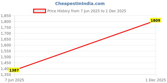 amazon.in SmartKart Ottoman Bench Pouffes Stool for Living Room Sitting Furniture Footrest Seat Pouf Puffy Sitting Stool Foot Stool for Office Home Decor, 16x16x16 Inches, Sky-Blue Price History Graph from 7 Jun 2025 to 1 Dec 2025