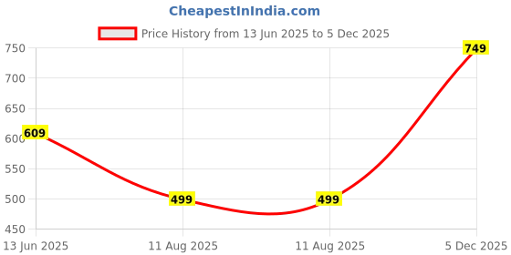 amazon.in Smartkart Reliance Fiber Filled Sleeping Pillow | Soft & Supportive | Neck Support Pillows | Fiber Sleeping Pillow Polyster Fabric | Stripe White | Reliance Fiber | Pack of 2 (27 x 17 Inches) Price History Graph from 13 Jun 2025 to 5 Dec 2025