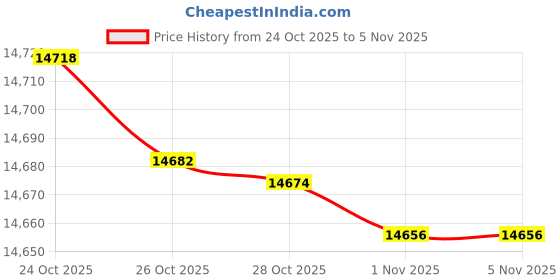 amazon.in SmartLab Squishy Human Body (SmartLAB) Price History Graph from 24 Oct 2025 to 3 Nov 2025