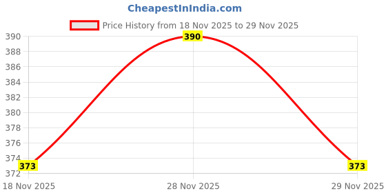 amazon.in Smartlaboratories Multifresh 10 Capsules, Multivitamin- Multiminerals Capsules (Pack of 10) Price History Graph from 18 Nov 2025 to 28 Nov 2025