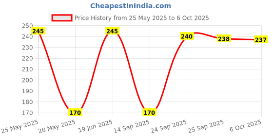 amazon.in Smartlaboratories Multifresh 10 Capsules, Multivitamin- Multiminerals Capsules (Pack of 5) Price History Graph from 25 May 2025 to 6 Oct 2025