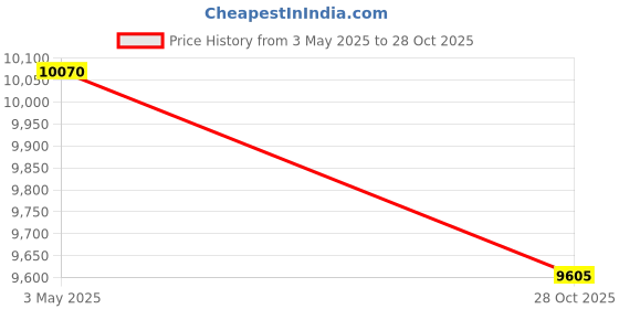 amazon.in Smartmak Sauna Steamer Pot Cover, 4L Steam Generator Accessories Lid Cap, Not Includ Steamer(4L, Blue) Price History Graph from 3 May 2025 to 28 Oct 2025