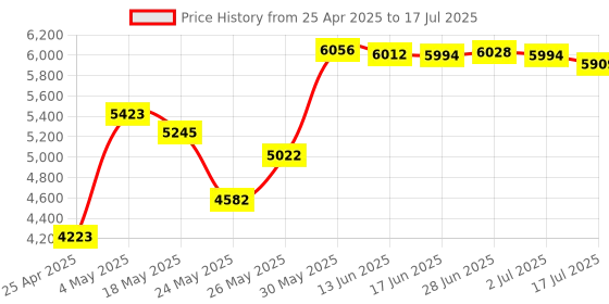 amazon.in Smartmedia Card Sm 16Mb Flash Memory Card Smart Media Card Price History Graph from 25 Apr 2025 to 17 Jul 2025
