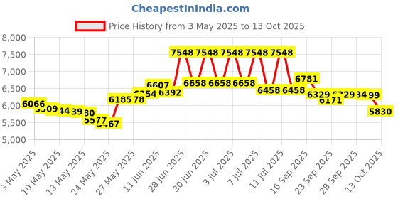 amazon.in SmartMouth Mouthwash Packets Clean Mint 10 Each (Pack of 4) Price History Graph from 3 May 2025 to 13 Oct 2025
