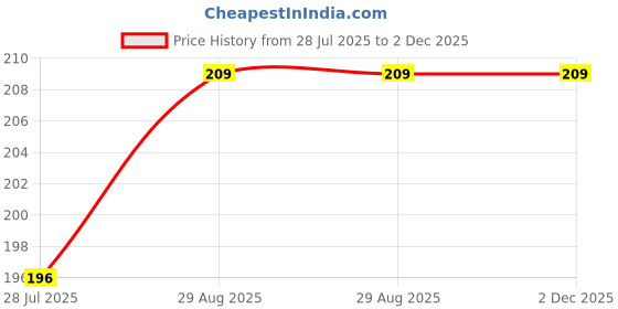 amazon.in smartots New Born Baby Casual Velcro Closure Velvet Booties | Unisex New Born Baby Booties | Breathable And Anti-Slip Booties For 0-9 Months Baby Girl & Boy - Pack Of 2 smartots Price History Graph from 28 Jul 2025 to 2 Dec 2025