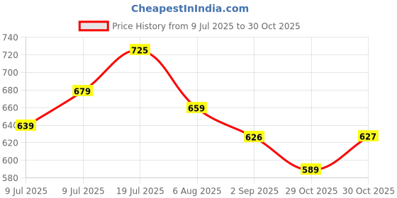 amazon.in SMARTOYS | Wooden Shut The Box Game with Dice | Classic Board Game for Kids & Adults | 3+ Years (Shut Box Color) Price History Graph from 9 Jul 2025 to 30 Oct 2025