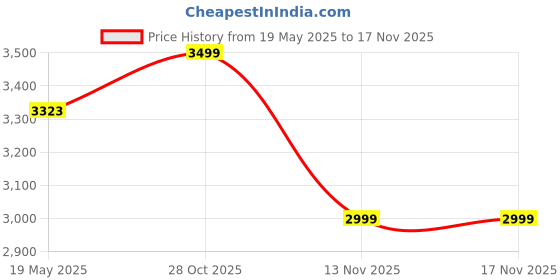amazon.in Smartphone U-Rig Light Cell Phone Handheld Stabilizer Rechargeable, Remote Controlable 2500K-9000K CRI 90+ for Filmmaking Live Steam YouTube Video Recording Price History Graph from 19 May 2025 to 15 Nov 2025
