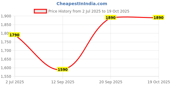amazon.in Smartphone Video Rig with Light, Handheld Ring Selfie Light Kit, LED Mobile Video Stabilizer with Built-in 8000mAh Battery for Camera, Smartphone, YouTube, TikTok Video Recording, Makeup Price History Graph from 2 Jul 2025 to 15 Oct 2025
