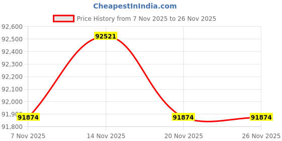 amazon.in Smartpool S601P SunHeater Solar Heating System for In Ground Pool Price History Graph from 7 Nov 2025 to 25 Nov 2025