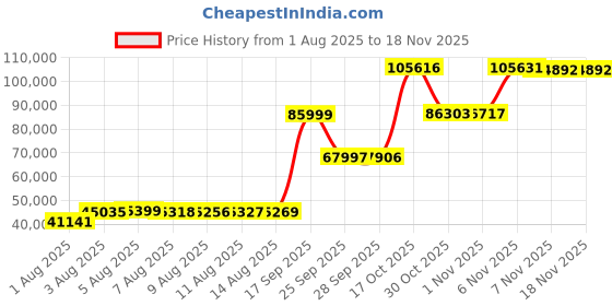 amazon.in Smartpool WWS421P Sunheater Solar Pool Heater for Above Ground Pools Price History Graph from 1 Aug 2025 to 17 Nov 2025