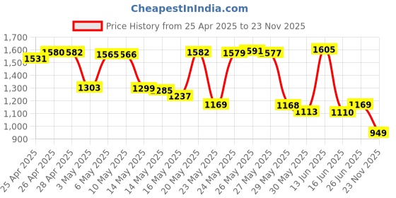 amazon.in SmartQ C307 USB 3.0 Portable Card Reader for SD, SDHC, SDXC, MicroSD, MicroSDHC, MicroSDXC, with Advanced All-in-One Design Price History Graph from 25 Apr 2025 to 23 Nov 2025