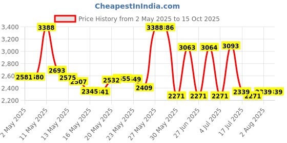 amazon.in SMARTRO SC42 Professional Digital Hygrometer Indoor Thermometer Room Humidity Gauge & Pro Accuracy Calibration Price History Graph from 2 May 2025 to 14 Oct 2025
