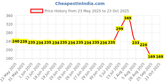 amazon.in Smarts Collection Wood and Jute Miniature charpai cot Toy for Kids (12x6x4 inch, Multi Color) Price History Graph from 23 May 2025 to 22 Oct 2025