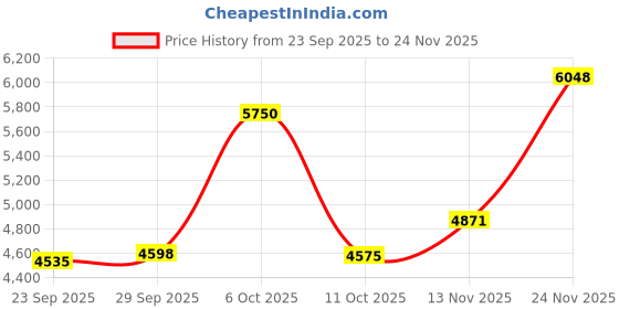 amazon.in SmartSee Wireless Display Adapter, 1080P HD Screen Mirroring Dongle Media Video Streaming Receiver to HDTV Monitor Projector, Compatible with iOS/Android/Windows/Mac Price History Graph from 23 Sep 2025 to 24 Nov 2025