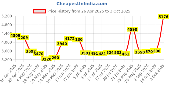 amazon.in SmartSet Alarm Clock BT USB Price History Graph from 26 Apr 2025 to 3 Oct 2025
