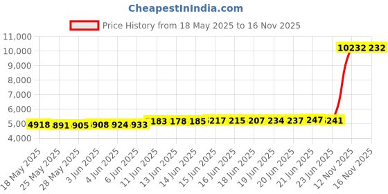amazon.in Smartshake Reforce Stainless Steel, 900 ml, DC Supergirl smartshake Price History Graph from 18 May 2025 to 16 Nov 2025