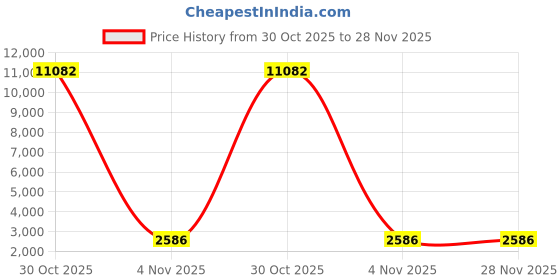 amazon.in smartsign 5.75 x 5.75 inch “No Yelling” Adhesive Pool Marker with Graphic, 20 mil Laminated Vinyl with Anti-Skid Pebbled Surface, Red, Black and White smartsign Price History Graph from 30 Oct 2025 to 28 Nov 2025
