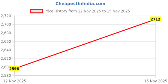 amazon.in SmartSign "Truck Drivers - Please Turn Off Your Engine" Sign | 10" x 14" Aluminum Price History Graph from 12 Nov 2025 to 15 Nov 2025