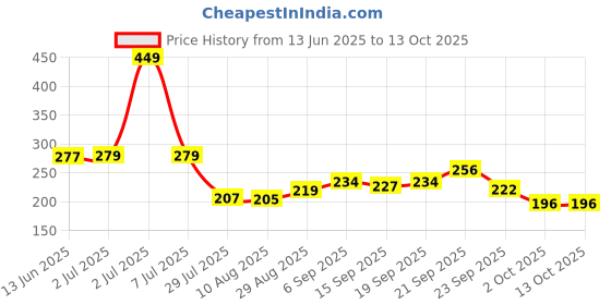 amazon.in SmartSlide Plastic Tray (12X17 Inch) for Dish Drainer Basket Dish Rack Drip Tray/Water Collector for Utensil Rack Price History Graph from 13 Jun 2025 to 13 Oct 2025