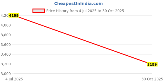 amazon.in SmartSlide Set of 3 Stainless Steel Modular Kitchen Basket (18 X 20 INCH) / Kitchen Trolley/Kitchen Drawer/Kitchen Cabinet/Utensils Storage Rack Organizer Price History Graph from 4 Jul 2025 to 30 Oct 2025