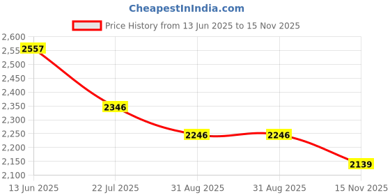 amazon.in SmartSlide Stainless Steel Modular Kitchen Basket - Set of 3 (15x20 Inch) Drawer, Cabinet, Organizer, Accessories Price History Graph from 13 Jun 2025 to 15 Nov 2025