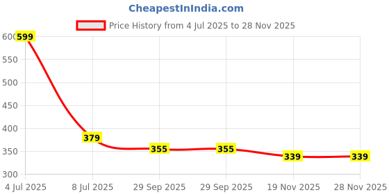 amazon.in SmartSlide Under Cabinet Wine Glass Holder/Bar Glass Hanging Holder/Upside Down Ceiling Mounted Wine Glass Organizer for Kitchen/Pub/Bar/Hotel (Pack of 2) Price History Graph from 4 Jul 2025 to 27 Nov 2025