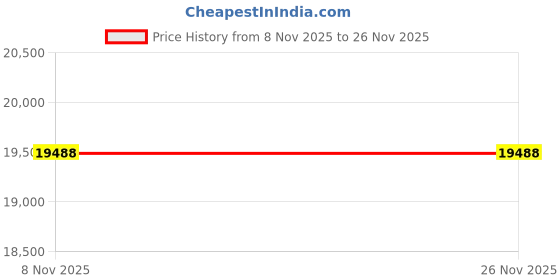 amazon.in SmartSpa ss CoverRoller The Spa Cover Roller Price History Graph from 8 Nov 2025 to 25 Nov 2025