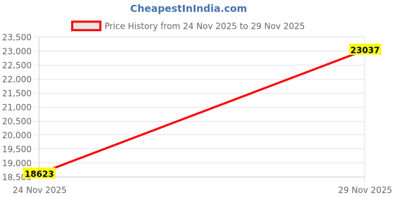 amazon.in Smartsters Reversible Flip Mattress for Kids |White Chocolate | Rectangle | Queen Bed Size 6 Price History Graph from 24 Nov 2025 to 29 Nov 2025
