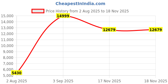 amazon.in Smartsters Reversible Flip Mattress for Kids |White Chocolate | Rectangle | Single Bed Size 6 | Mattress Single Bed Pure Cotton for Bedroom or Sofa Bed or Mattresses Single Bed Price History Graph from 2 Aug 2025 to 18 Nov 2025