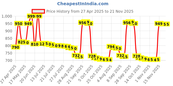amazon.in smarttech Com-Tech 2 in 1 Sata Hard Drive Case Enclosure USB 2.0 Support Dual 2.5 inch Laptop and 3.5 inch PC/Desktop HDD Casing for Internal Hard Disk-1 Year Warranty (2.5 & 3.5 USB 2.0) smarttech Price History Graph from 27 Apr 2025 to 21 Nov 2025