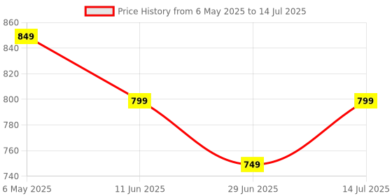 amazon.in SmartTech Pass Through crimping tool for RJ45 Network Cable Cut Strip Crimp Crimper With Cable Tester RJ45 Cat6 Connector(20),Boots Cover(20) (Passthrough Tool Kit with Cable Tester) smarttech Price History Graph from 6 May 2025 to 14 Jul 2025