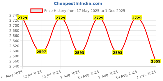 amazon.in SMARTTEX™ Kitchen Storage Rack | 5-Tier Revolving Vegetable Rack | Square Multipurpose Storage Trolley with Wheels | Metal Fruit Rack (Silver, 5 Layer) Price History Graph from 17 May 2025 to 1 Dec 2025