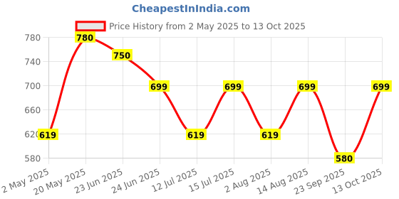 amazon.in smartveda Lean Amrit - Ayurvedic Blend of 7+ Herbs for Natural Weight Management | Boosts Digestion & Metabolism, Promotes Fullness & Detoxifies Body smartveda Price History Graph from 2 May 2025 to 13 Oct 2025