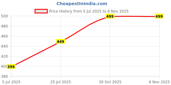 amazon.in Smartwatch for Boys Y68 Bluetooth Calling Smart Touchscreen Smart Watch Bluetooth 1.44 HD Screen Smart Watch with Daily Activity Tracker, Heart Rate Sensor, Sleep Monitor Price History Graph from 5 Jul 2025 to 5 Nov 2025