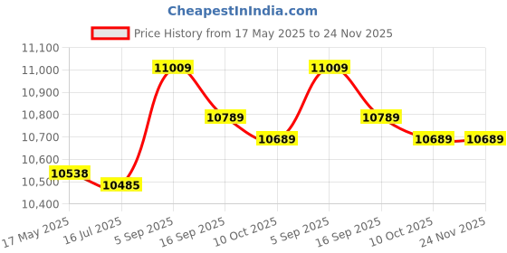 amazon.in Smartwatch Screen Shell Professional Watch Cover Delicate Watch Protector Price History Graph from 17 May 2025 to 24 Nov 2025