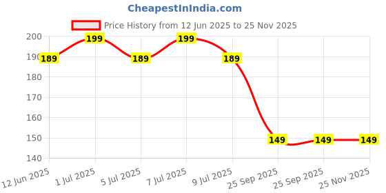 amazon.in Smartwatch USB All Type Charging Cable Compatible With boAt, Fire Boltt, Noise, Dizo, beatXP, fast-track, pTron & All 2 Pin Charger Watches (Cable Only) Price History Graph from 12 Jun 2025 to 25 Nov 2025
