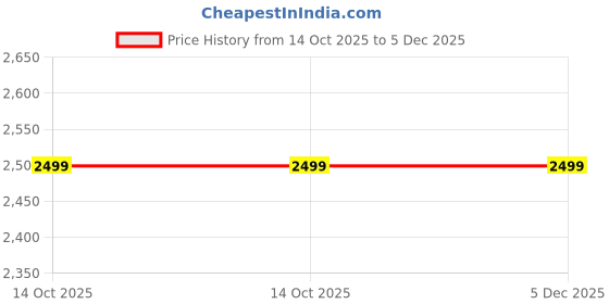 amazon.in Smartway Metal 32 Watt Modern Upbeat Led Ceiling Light (Warm White + Cold White + Natural White) Three Color Price History Graph from 14 Oct 2025 to 5 Dec 2025