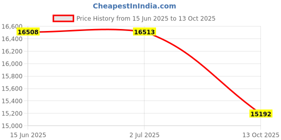 amazon.in Smartwool Intraknit Merino Tech Headband for Men and Women, Black-Charcoal, One Size smartwool Price History Graph from 15 Jun 2025 to 13 Oct 2025