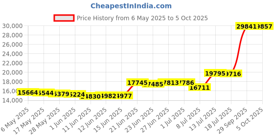 amazon.in smartwool Merino 250 Base Layer Bottoms smartwool Price History Graph from 6 May 2025 to 5 Oct 2025