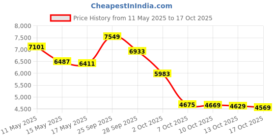 amazon.in smartwool Thermal Merino Reversible Headband Twilight Blue Heather smartwool Price History Graph from 11 May 2025 to 17 Oct 2025